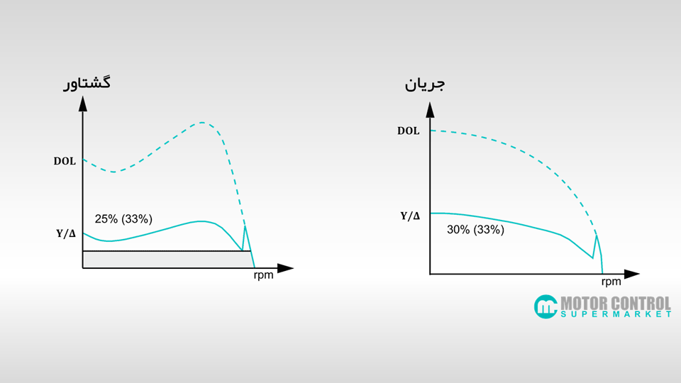  مقایسه نمودار گشتاور و جریان راه اندازی اتصال ستاره مثلث با راه اندازی مستقیم (DOL)