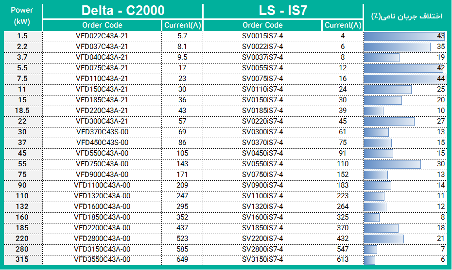 مقایسه جریان نامی اینورتر دلتا C2000 با اینورتر LS مدل IS7