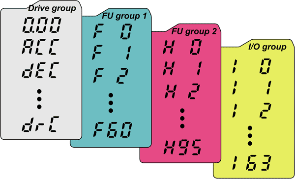 گروه بندی پارامترها و تنظیمات اینورتر درایو ال اس LS IG5A, IC5