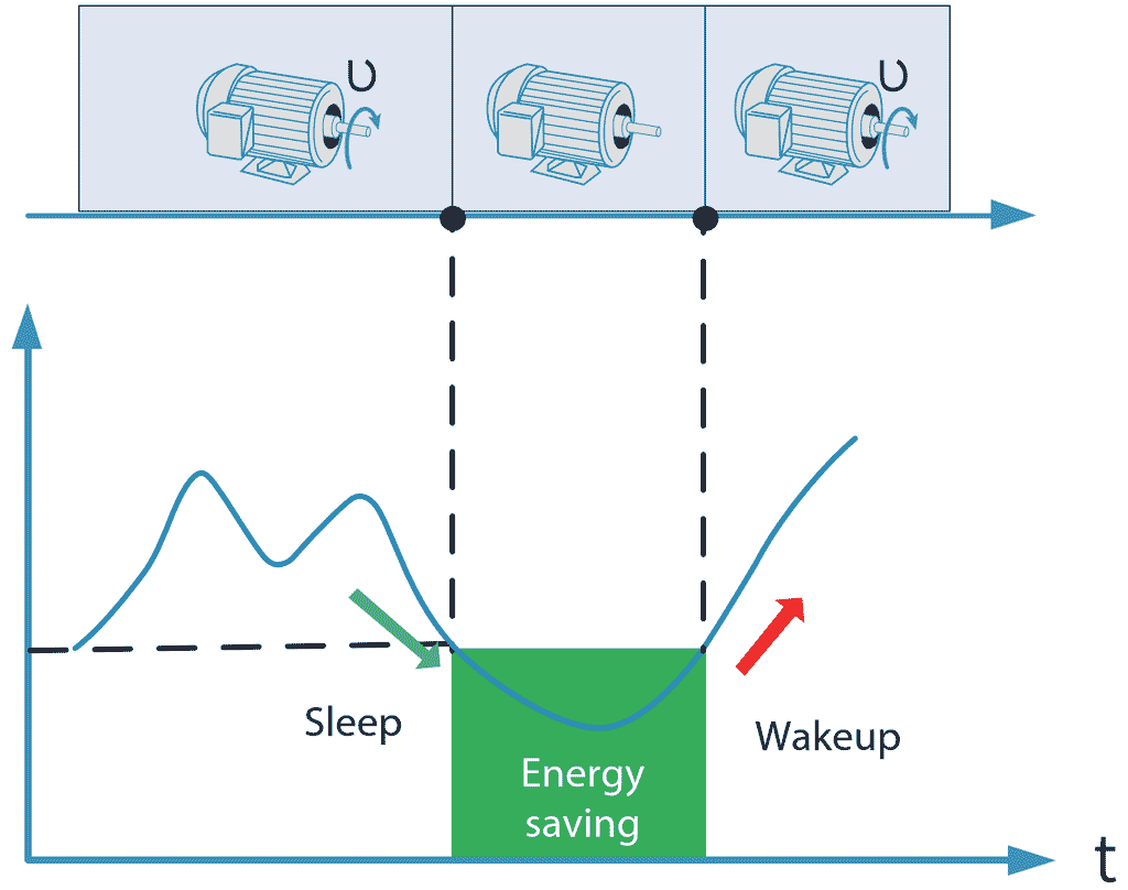 قابلیت Sleep wake up درایو invt GD270