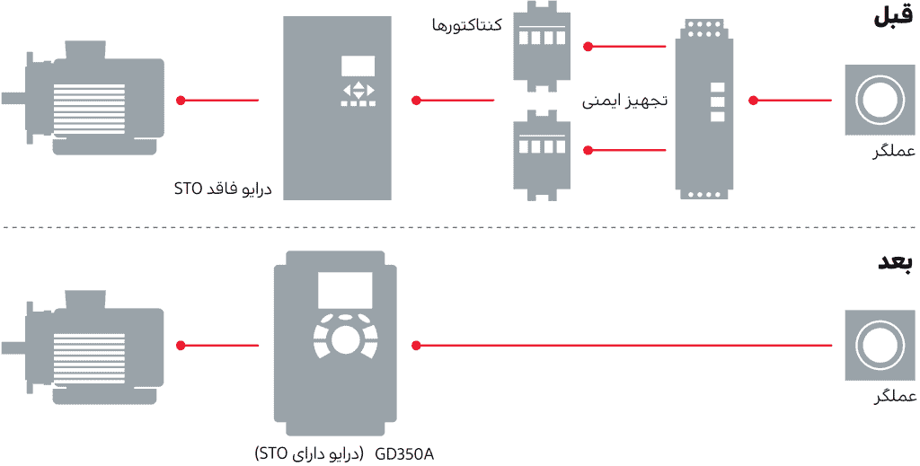 سطح حفاظتی STO درایو اینوت GD350A