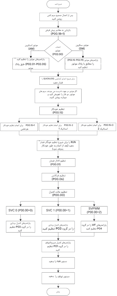 نحوه پروگرام برنامه اینورتر اینوت