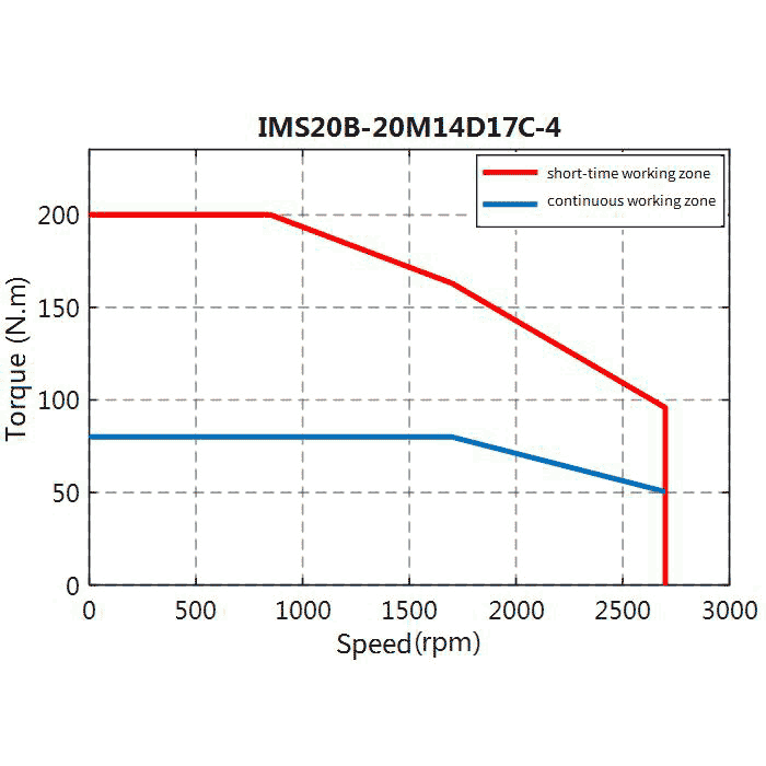 پک سروو 14.2kW/1700rpm اینوت کد: SV-DA200-7R5-4-S0 + IMS20B-20M14D17C-4-P9F-A - تصویر 2
