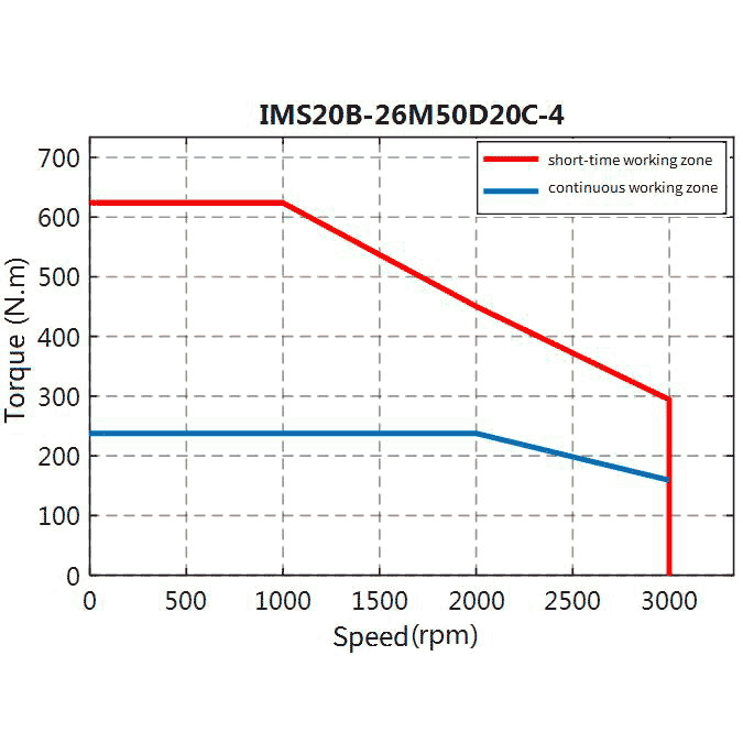 پک سروو 49.8kW/2000rpm اینوت کد: SV-DA200-037-4-S0 + IMS20B-26M50D20C-4-P9F-A - تصویر 2