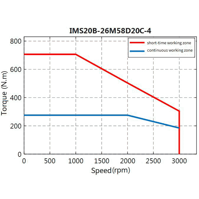 پک سروو 57.7kW/2000rpm اینوت کد: SV-DA200-045-4-S0 + IMS20B-26M58D20C-4-P9F-A - تصویر 2