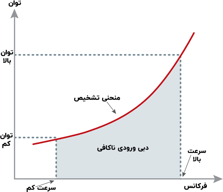 حفاظت اینورتر از پمپ در برابر آب ورودی ناکافی