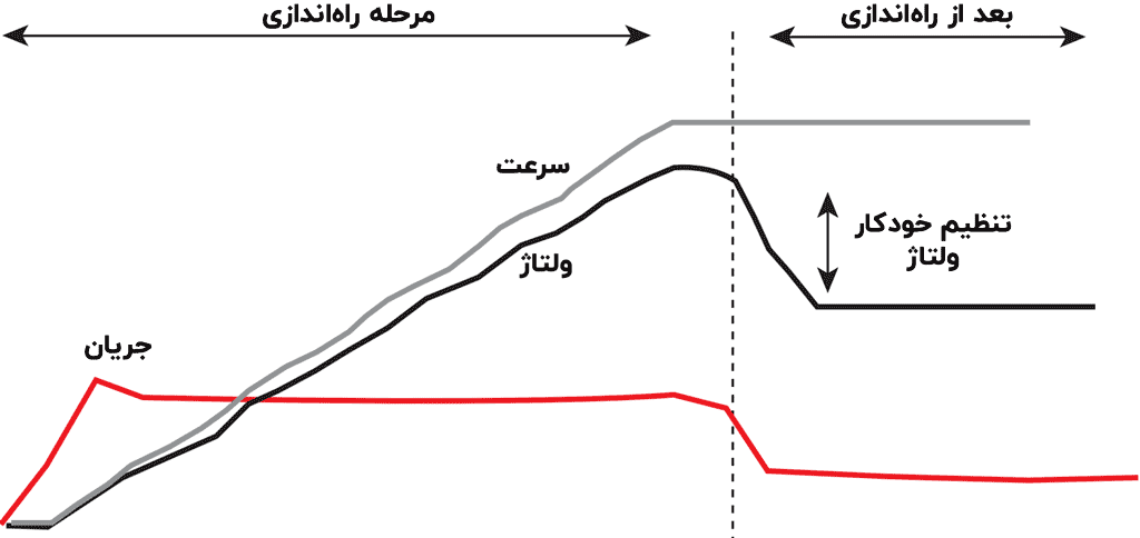 نحوه بهینه سازی ولتاژ الکتروپمپ برای کاهش تلفات مغناطیسی