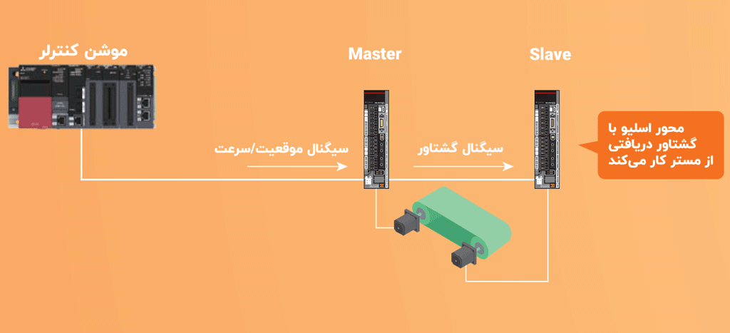 کنترل مستر اسلیو سروو درایو و سروو موتور