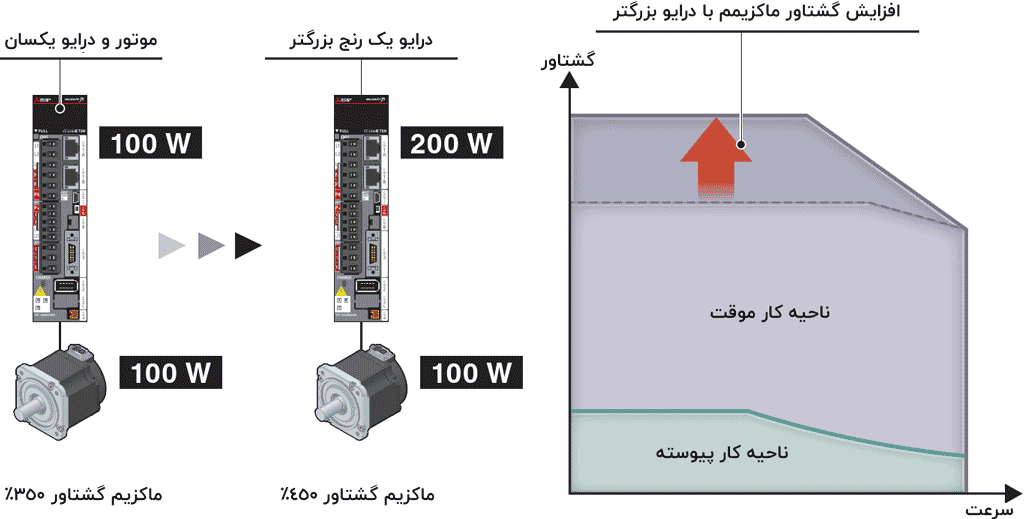 گشتاور سروو موتور و سروو درایو