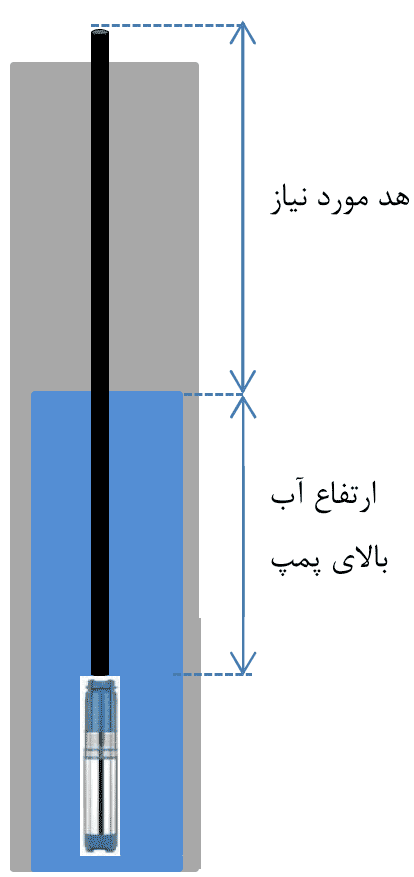کنترل دور پمپ کفکش شناور چاه کشاورزی