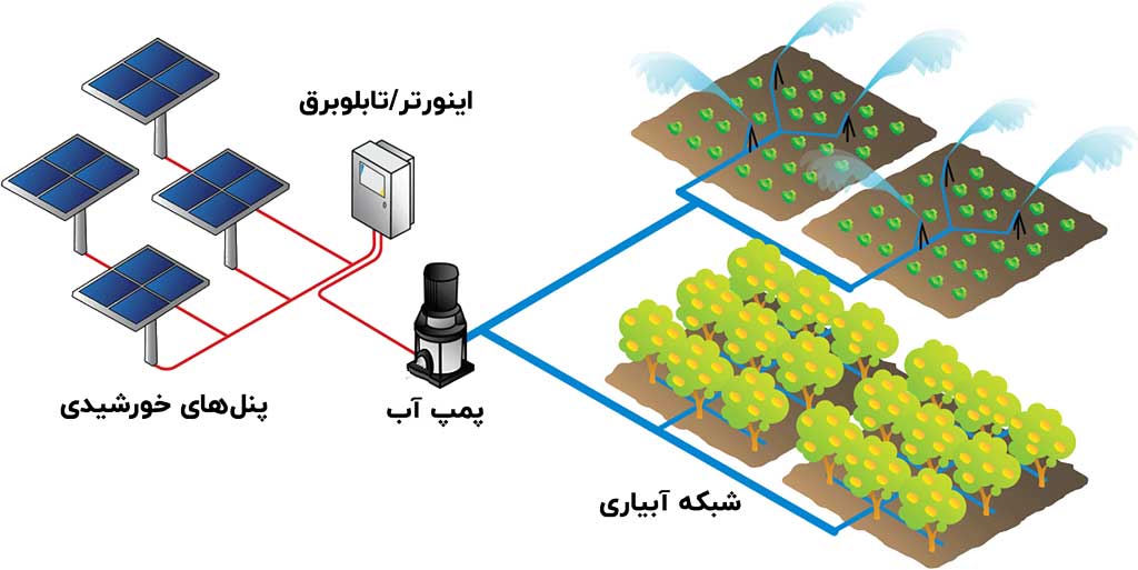 اجزای سیستم آبیاری خورشیدی